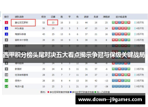 西甲积分榜头尾对决五大看点揭示争冠与保级关键战局